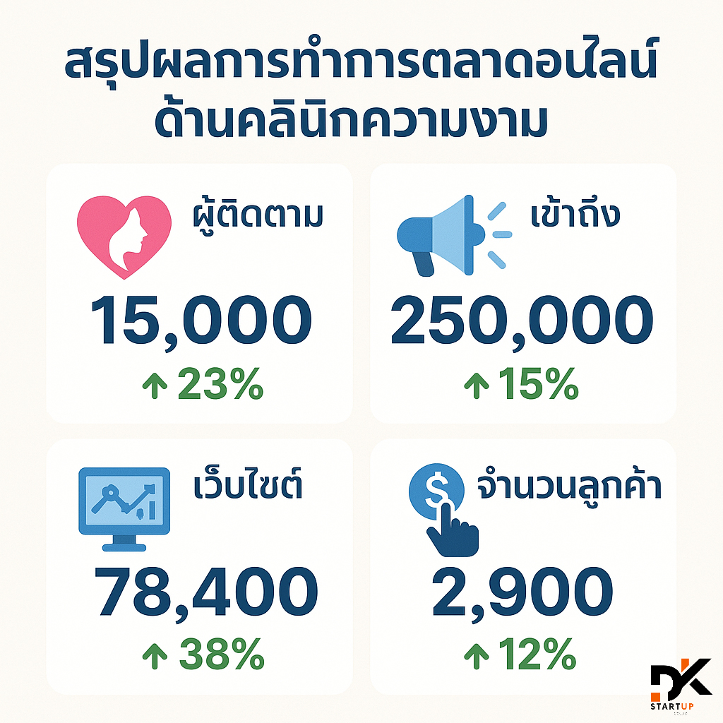 ผลงานการทำการตลาดออนไลน์เลย