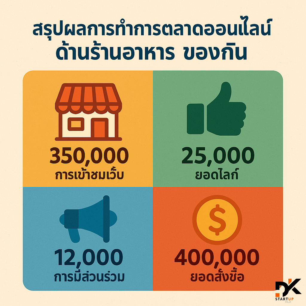 ผลงานการทำการตลาดออนไลน์เลย