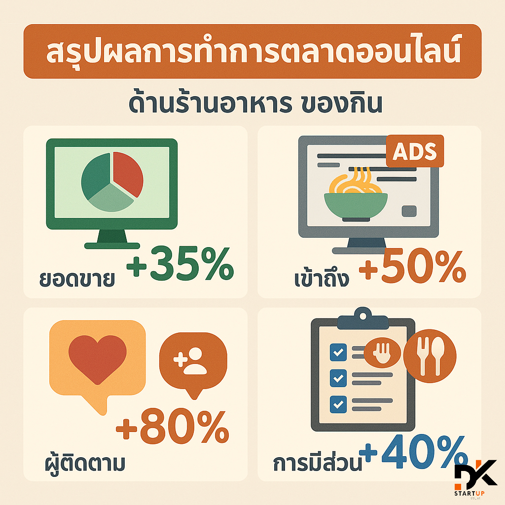ผลงานการทำการตลาดออนไลน์เลย