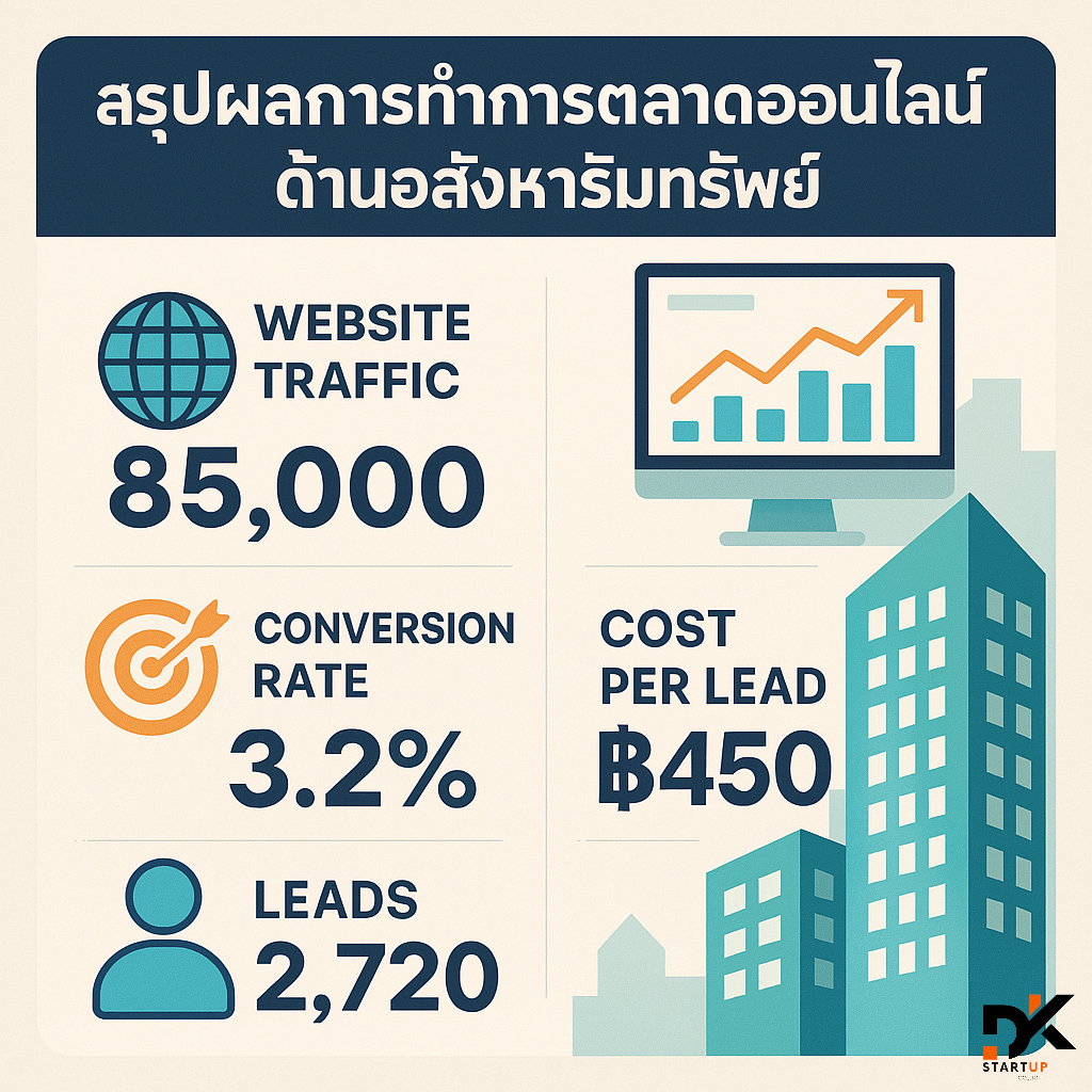 ผลงานการทำการตลาดออนไลน์เลย