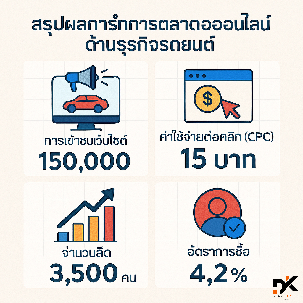 ผลงานการทำการตลาดออนไลน์เลย