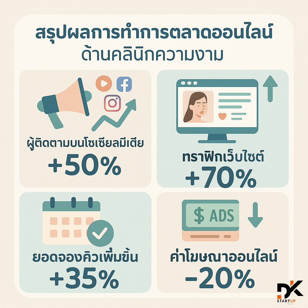 ผลงานการทำการตลาดออนไลน์เลย